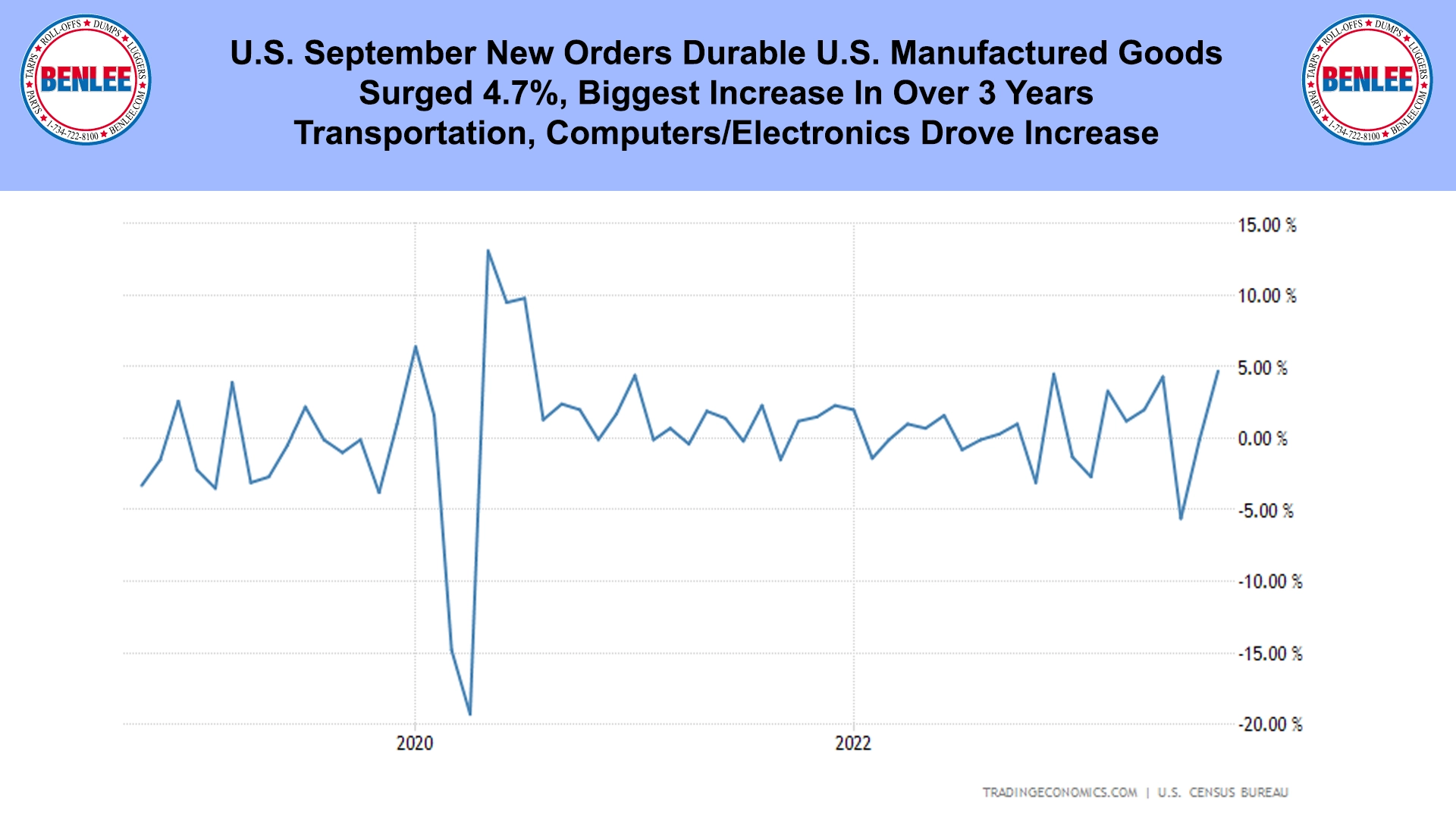U.S. September New Orders Durable U.S. Manufactured Goods